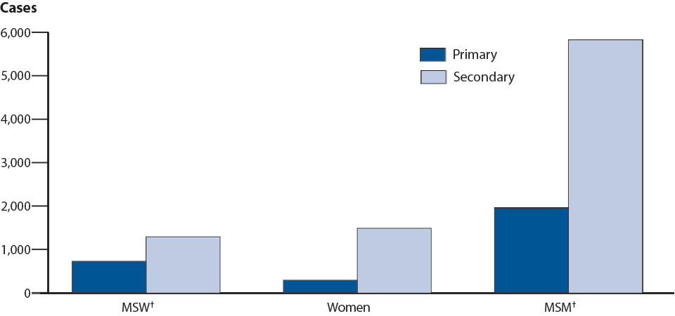 Figure 43. Primary and Secondary Syphilis—Reported Cases* by Stage, Sex, and Sexual Behavior, United States, 2010