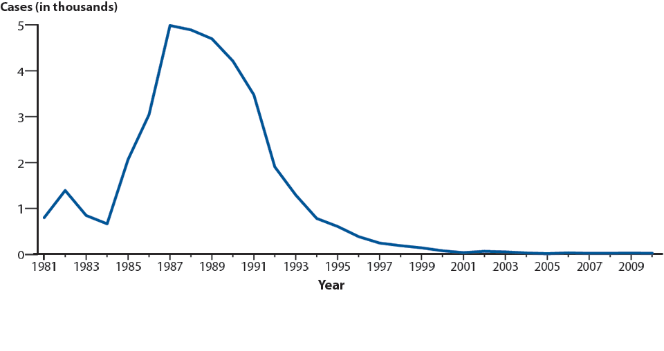 Figure 48. Chancroid—Reported Cases, United States, 1981–2010