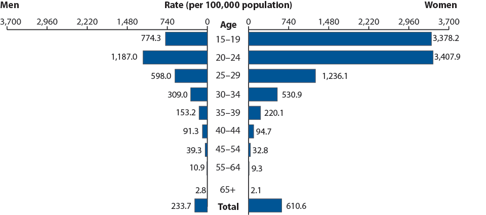 Figure 5. Chlamydia—Rates by Age and Sex, United States, 2010