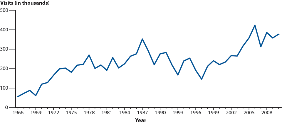 Figure 50. Genital Warts—Initial Visits to Physicians’ Offices, United States, 1966–2010