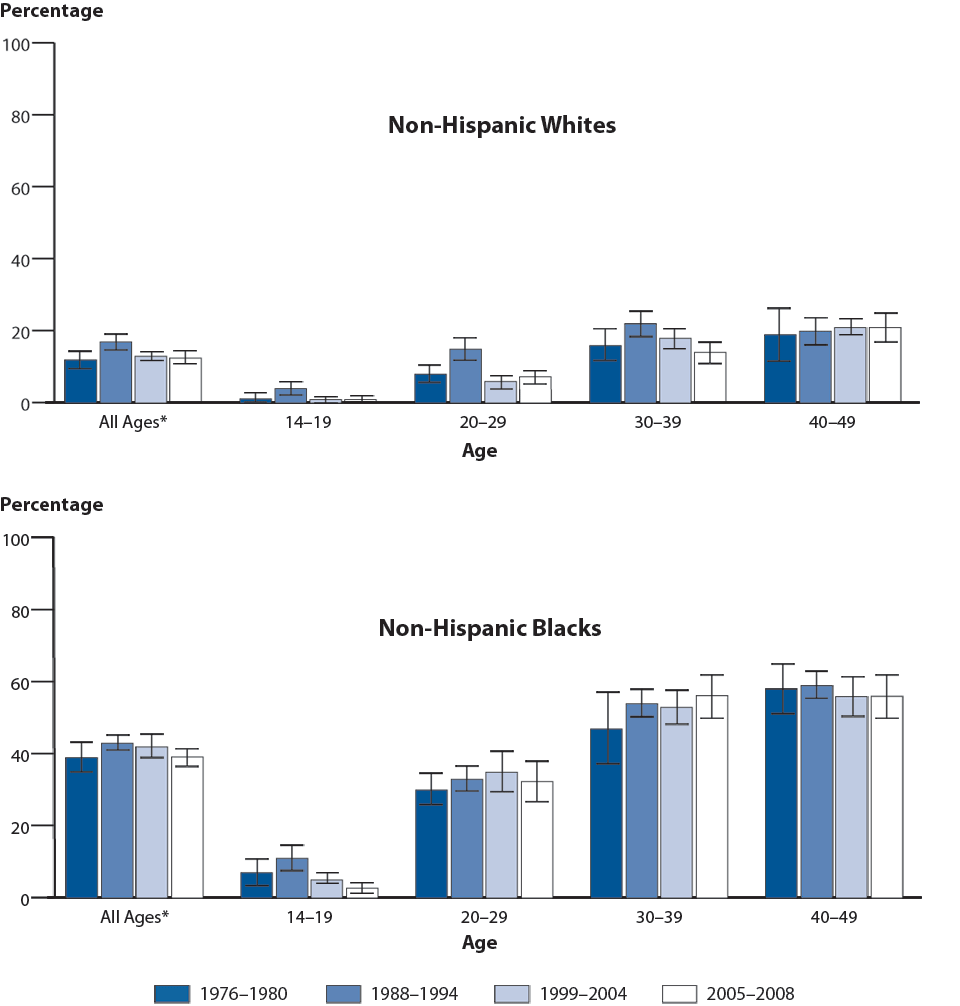 Figure 53. Herpes Simplex Virus Type 2—Seroprevalence in Non-Hispanic Whites and Non-Hispanic Blacks by Age Group, National Health and Nutrition Examination Survey, 1976–1980, 1988–1994, 1999–2004, 2005–2008