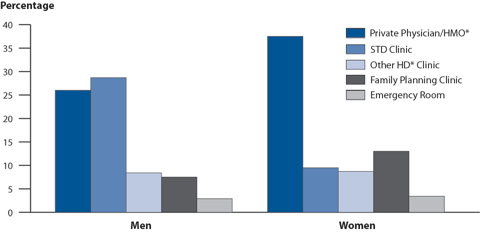Figure 8. Chlamydia—Percentage of Reported Cases by Sex and Selected Reporting Sources, United States, 2010