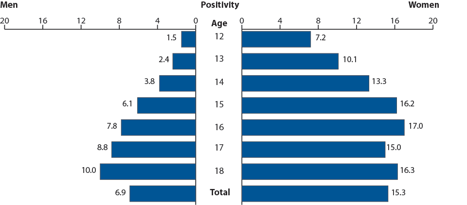 Figure BB. Chlamydia—Positivity by Age and Sex, Juvenile Corrections Facilities, 2010