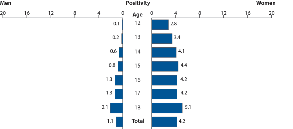 Figure DD. Gonorrhea—Positivity by Age and Sex, Juvenile Corrections Facilities, 2010