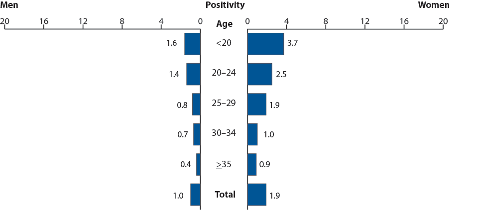 Figure EE. Gonorrhea—Positivity by Age Group and Sex, Adult Corrections Facilities, 2010