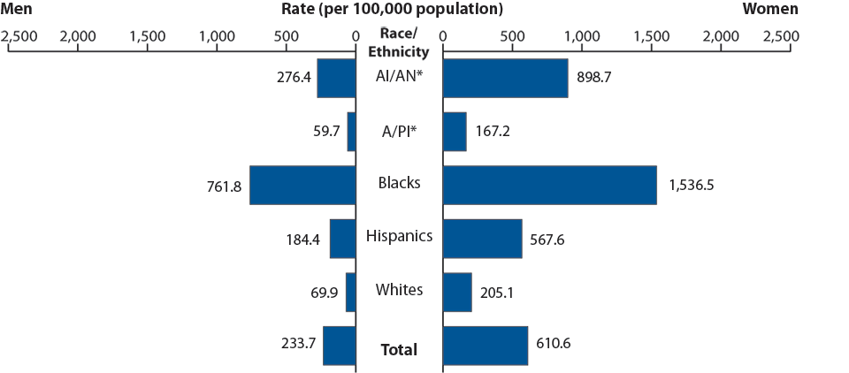 Figure O. Chlamydia—Rates by Race/Ethnicity and Sex, United States, 2010