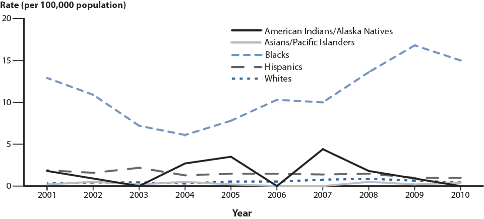 Figure T. Primary and Secondary Syphilis—Rates Among Females Aged 15–19 Years by Race/Ethnicity, United States, 2001–2010