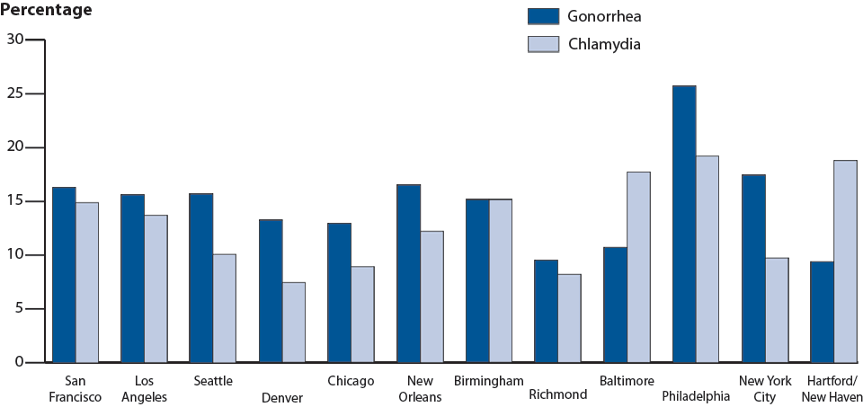 Figure W. STD Surveillance Network (SSuN)—Gonorrhea and Chlamydia—Proportion of MSM* Testing Positive for Gonorrhea and Chlamydia, by Site, 2010