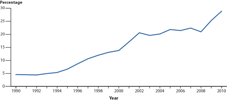 Figure Z. Gonococcal Isolate Surveillance Project (GISP)—Percentage of Urethral Neisseria gonorrhoeae Isolates Obtained from MSM* Attending STD Clinics, 1990–2010