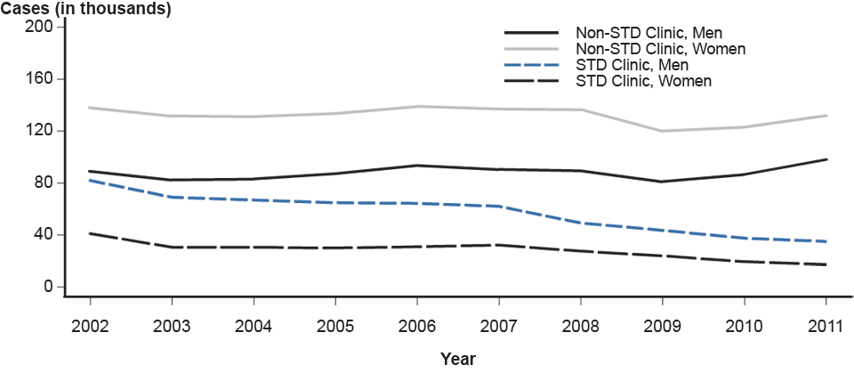 Figure 25. Gonorrhea—Cases by Reporting Source and Sex, United States, 2002–2011