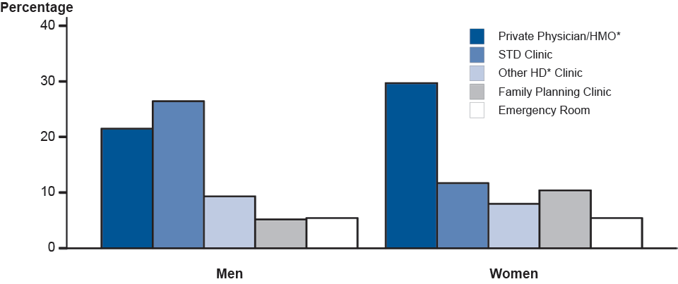 Figure 26. Gonorrhea—Percentage of Reported Cases by Sex and Selected Reporting Sources, United States, 2011 