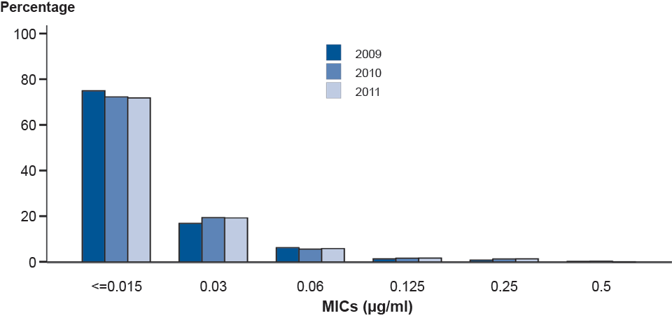 Figure 31. Distribution of Minimum Inhibitory Concentrations (MICs) to Cefixime Among Neisseria gonorrhoeae Isolates, Gonococcal Isolate Surveillance Project (GISP) 2009–2011