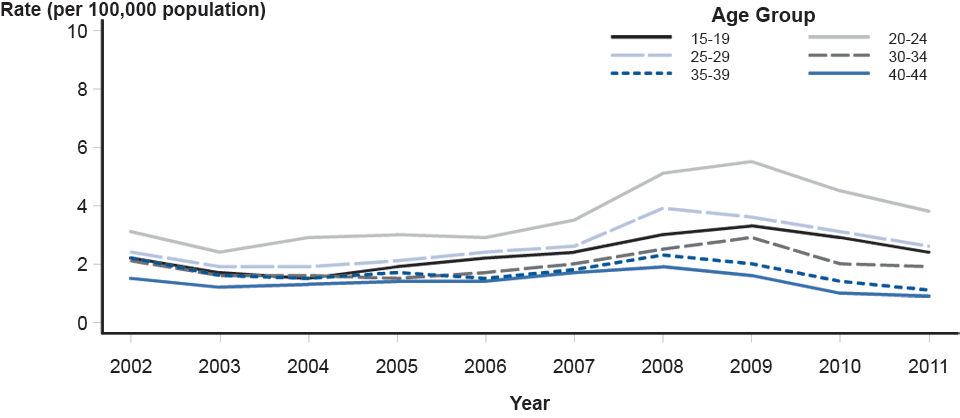 Figure 43. Primary and Secondary Syphilis—Rates by Age Among Women Aged 15–44 Years, United States, 2002–2011 