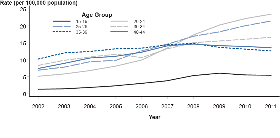 Figure 44. Primary and Secondary Syphilis—Rates by Age Among Men Aged 15–44 Years, United States, 2002–2011 