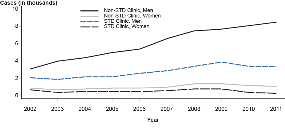 Figure 48. Primary and Secondary Syphilis—Reported Cases by Reporting Source and Sex, United States, 2002–2011