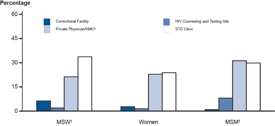 Figure 49. Primary and Secondary Syphilis—Percentage of Reported Cases* by Sex, Sexual Behavior, and Selected Reporting Sources, 2011