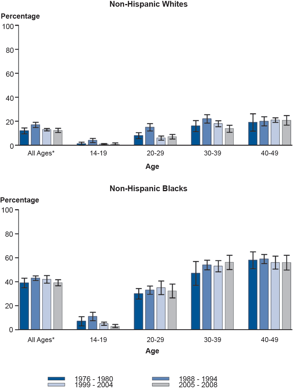 Figure 56. Herpes Simplex Virus Type 2—Seroprevalence in Non-Hispanic Whites and Non-Hispanic Blacks by Age Group, National Health and Nutrition Examination Survey, 1976–1980, 1988–1994, 1999–2004, 2005–2008