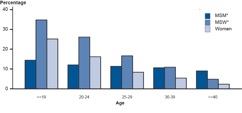 Figure 9. Chlamydia—Proportion of Sexually Transmitted Disease (STD) Clinic Patients Testing Positive by Age, Sex, and Sexual Behavior, STD Surveillance Network (SSuN), 2011