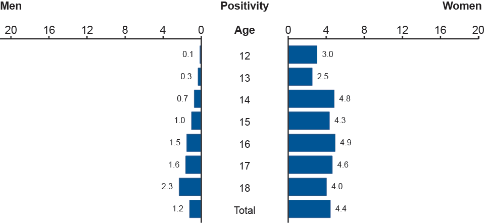 Figure DD. Gonorrhea—Positivity by Age and Sex, Juvenile Corrections Facilities, 2011