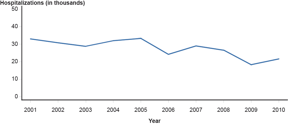 Figure I. Ectopic Pregnancy—Hospitalizations of Women Aged 15–44 Years, United States, 2001–2010