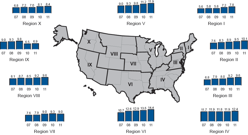 Figure J. Chlamydia—Trends in Positivity Among Women Aged 15–19 Years Tested in Family Planning Clinics, by U.S. Department of Health and Human Services (HHS) Region, Infertility Prevention Project, 2007–2011
