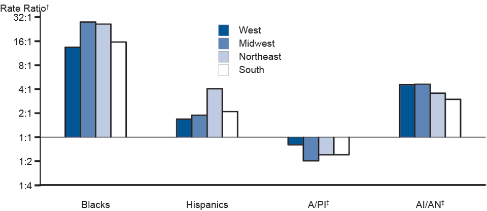 Figure R. Gonorrhea—Rate Ratios* by Race/Ethnicity and Region, United States, 2011