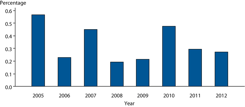 Figure 26. Percentage of Neisseria gonorrhoeae Isolates with Elevated Azithromycin Minimum Inhibitory Concentrations (MICs) (≥2.0 µg/ml), Gonococcal Isolate Surveillance Project (GISP), 2005 – 2012