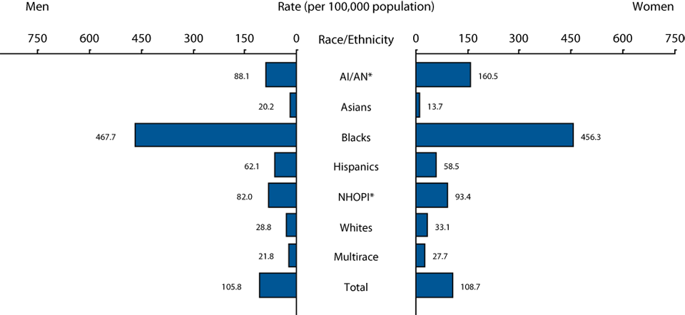 Figure N Gonorrhea — Rates by Race/Ethnicity and Sex, United States, 2012