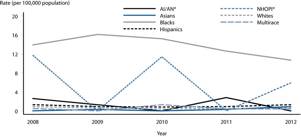 Figure Q Primary and Secondary Syphilis — Rates Among Females Aged 15 – 19 Years by Race/ Ethnicity, United States, 2008 – 2012
