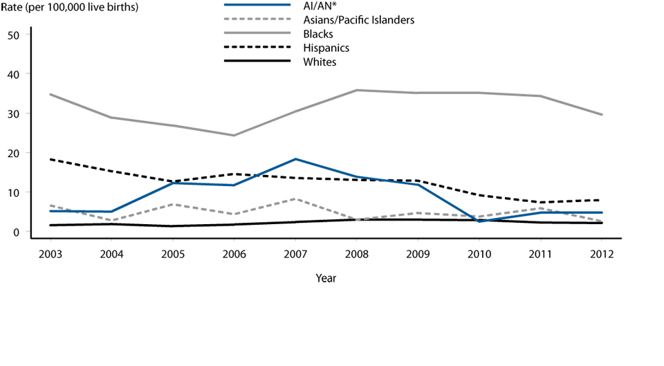 Figure S Congenital Syphilis — Infants — Rates by Year of Birth and Mother’s Race/Ethnicity, United States, 2003 – 2012