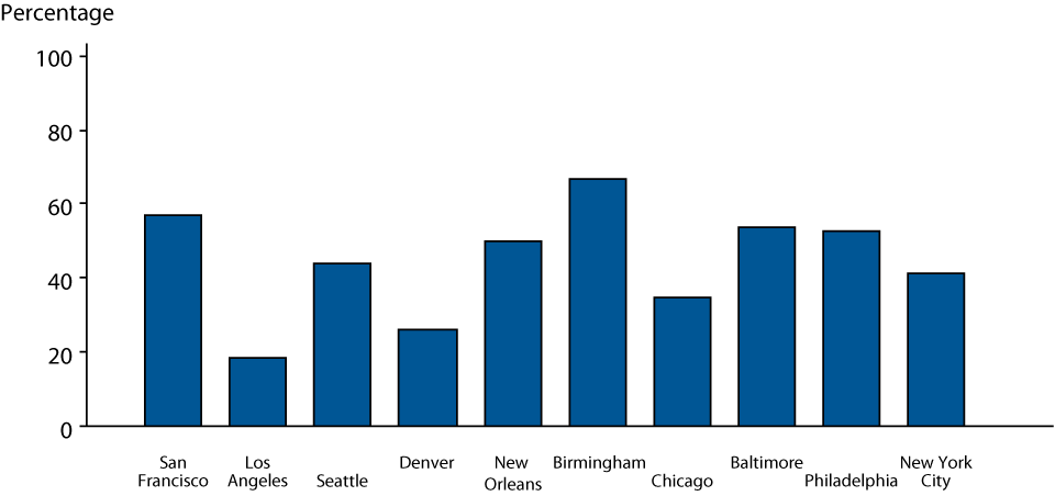 Figure U Primary and Secondary Syphilis and HIV — Proportion of MSM Attending STD Clinics with Primary and Secondary Syphilis Who are Co-infected with HIV, STD Surveillance Network (SSuN), 2012