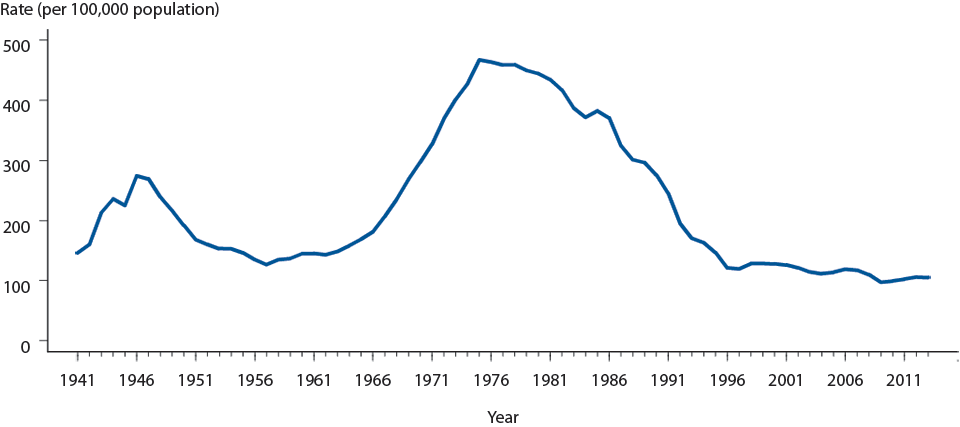 Figure 11. Gonorrhea — Rates of Reported Cases by Year, United States, 1941–2013