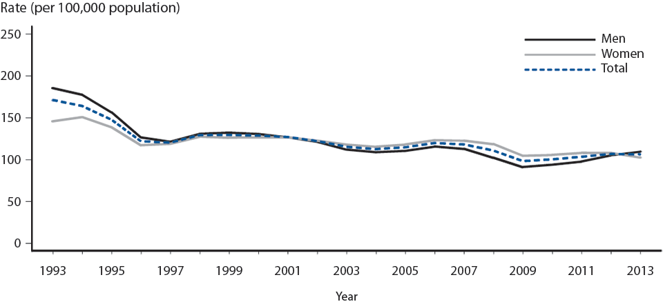 Figure 12. Gonorrhea — Rates of Reported Cases by Sex, United States, 1993–2013