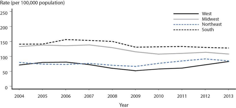 Figure 13. Gonorrhea — Rates of Reported Cases by Region, United States, 2004–2013