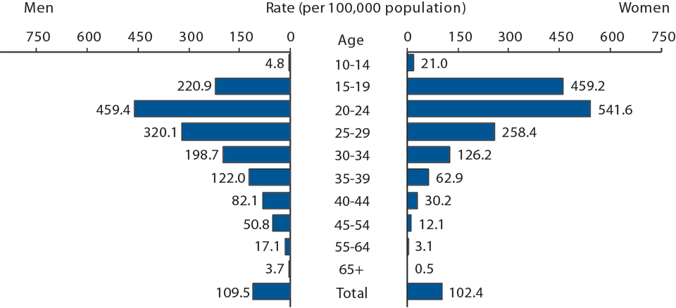 Figure 16. Gonorrhea — Rates of Reported Cases by Age and Sex, United States, 2013