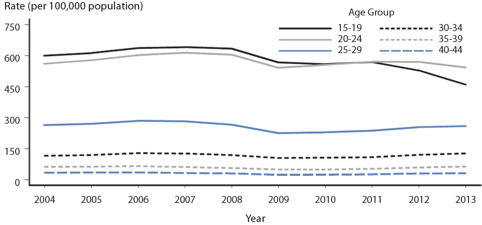 Figure 17. Gonorrhea — Rates of Reported Cases Among Women Aged 15–44 Years by Age, United States, 2004–2013