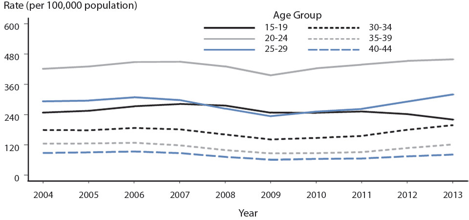 Figure 18. Gonorrhea — Rates of Reported Cases Among Men Aged 15–44 Years by Age, United States, 2004–2013