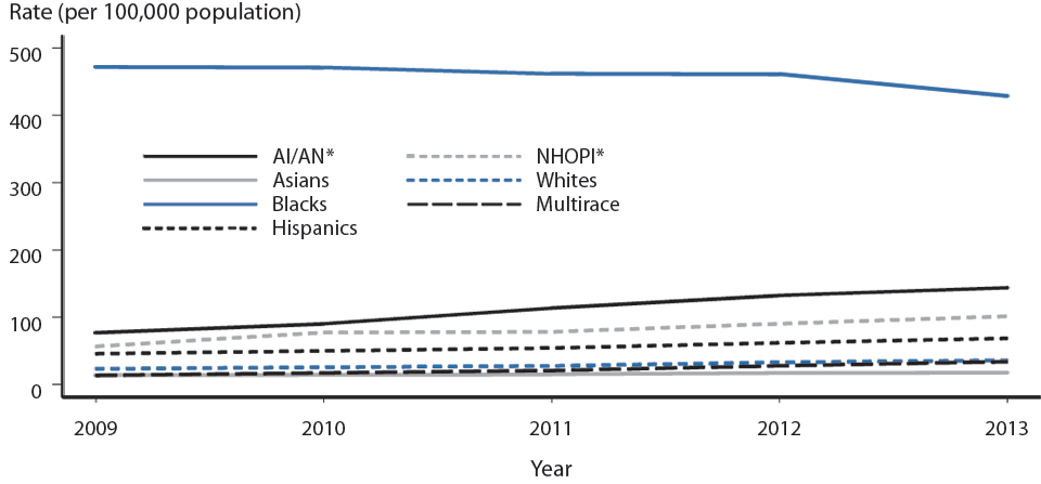Figure 19. Gonorrhea — Rates of Reported Cases by Race/Ethnicity, United States, 2009–2013