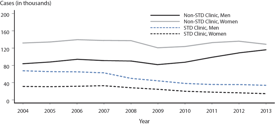 Figure 20. Gonorrhea — Reported Cases by Reporting Source and Sex, United States, 2004–2013