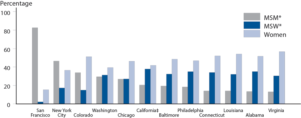 Figure 22. Estimated Proportion of MSM*, MSW*, and Women Among Gonorrhea Cases† by Site, STD Surveillance Network (SSuN), 2013