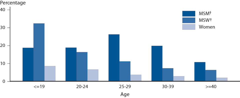 Figure 23. Gonorrhea — Proportion of STD Clinic Patients* Testing Positive by Age, Sex, and Sexual Behavior, STD Surveillance Network (SSuN), 2013