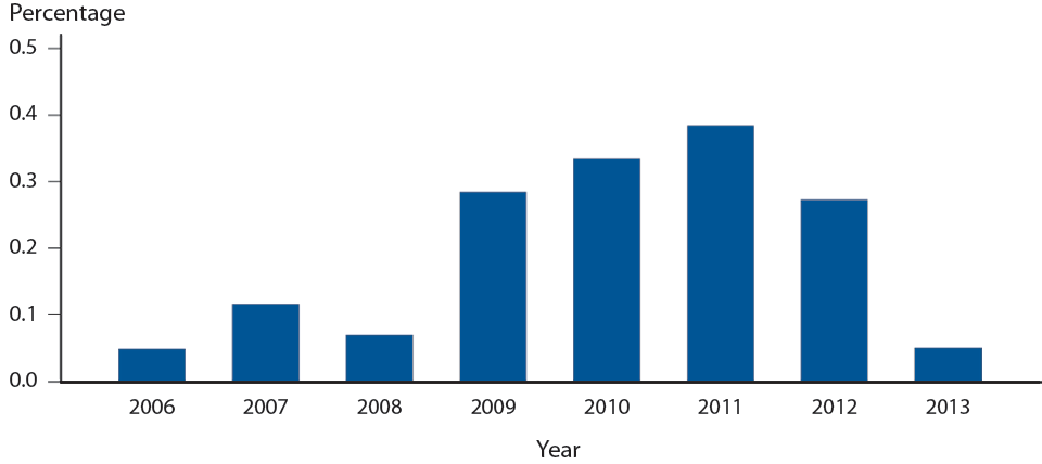 Figure 25. <em>Neisseria gonorrhoeae</em> — Percentage of Isolates with Elevated Ceftriaxone Minimum Inhibitory Concentrations (MICs) (≥0.125 µg/ml), Gonococcal Isolate Surveillance Project (GISP), 2006–2013