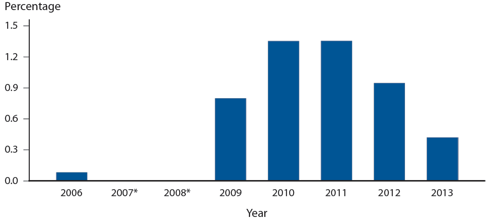 Figure 26. <em>Neisseria gonorrhoeae</em> — Percentage of Isolates with Elevated Cefixime Minimum Inhibitory Concentrations (MICs) (≥0.25 µg/ml), Gonococcal Isolate Surveillance Project (GISP), 2005–2013