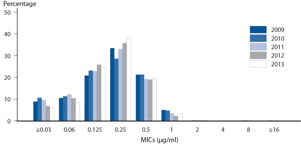 Figure 27. <em>Neisseria gonorrhoeae</em> — Distribution of Azithromycin Minimum Inhibitory Concentrations (MICs), Gonococcal Isolate Surveillance Project (GISP), 2009–2013