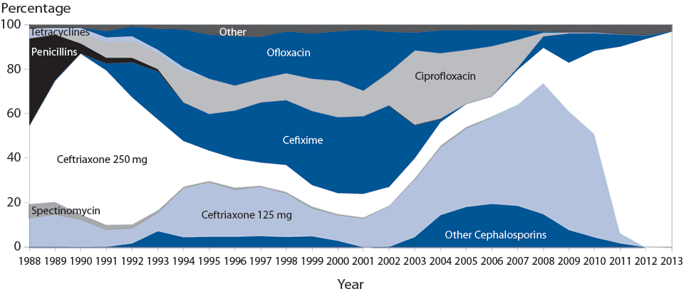 Figure 29. Primary Antimicrobial Drugs Used to Treat Gonorrhea Among Participants, Gonococcal Isolate Surveillance Project (GISP), 1988–2013