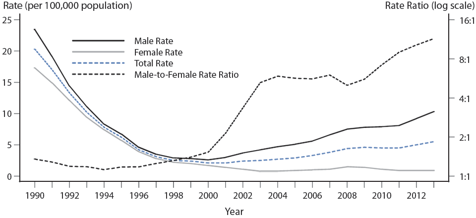 Figure 32. Primary and Secondary Syphilis — Rates of Reported Cases by Sex and Male-to-Female Rate Ratios, United States, 1990–2013