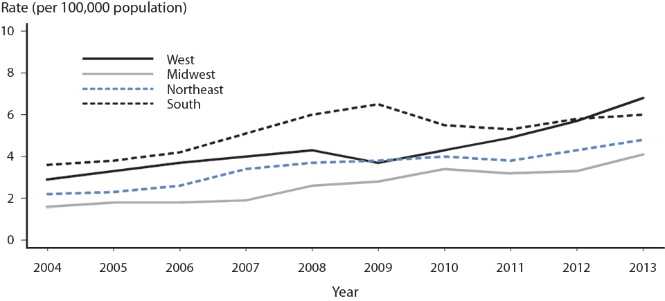 Figure 33. Primary and Secondary Syphilis — Rates of Reported Cases by Region, United States, 2004–2013