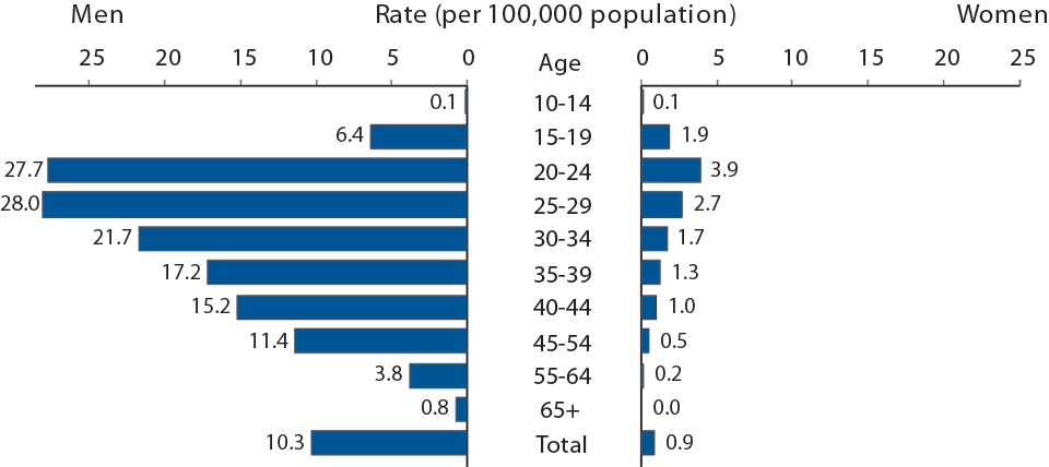 Figure 36. Primary and Secondary Syphilis — Rates of Reported Cases by Age and Sex, United States, 2013