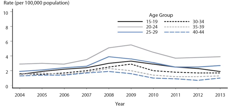 Figure 37. Primary and Secondary Syphilis — Rates of Reported Cases Among Women Aged 15–44 Years, by Age, United States, 2004–2013