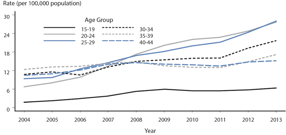 Figure 38. Primary and Secondary Syphilis — Rates of Reported Cases Among Men Aged 15–44 Years, by Age, United States, 2004–2013